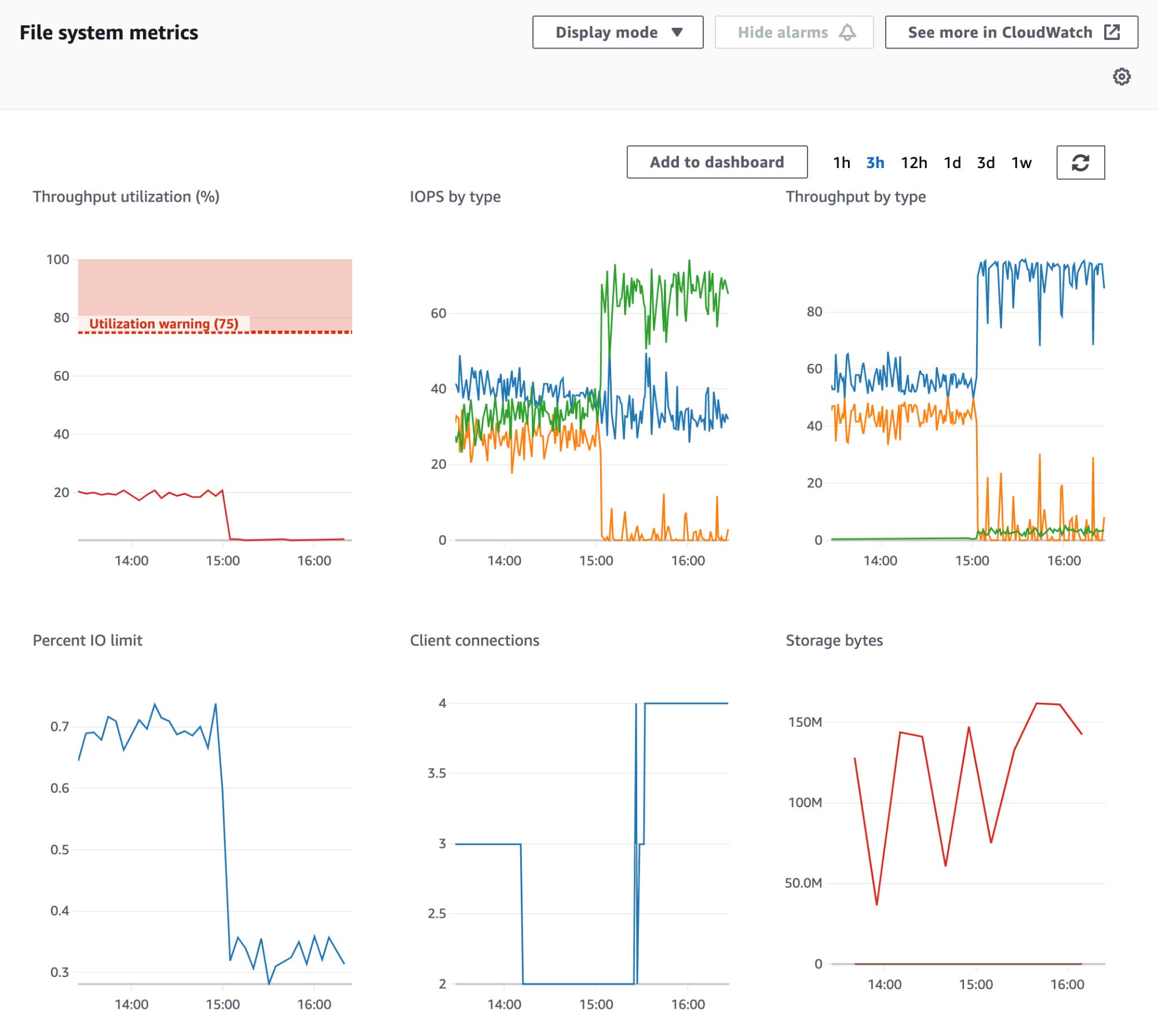 Graphs of file system metrics shown on the EFS console include throughput, IOPS, connection, and storage data. Graphs of file system metrics shown on the EFS console include throughput, IOPS, connection, and storage data.
