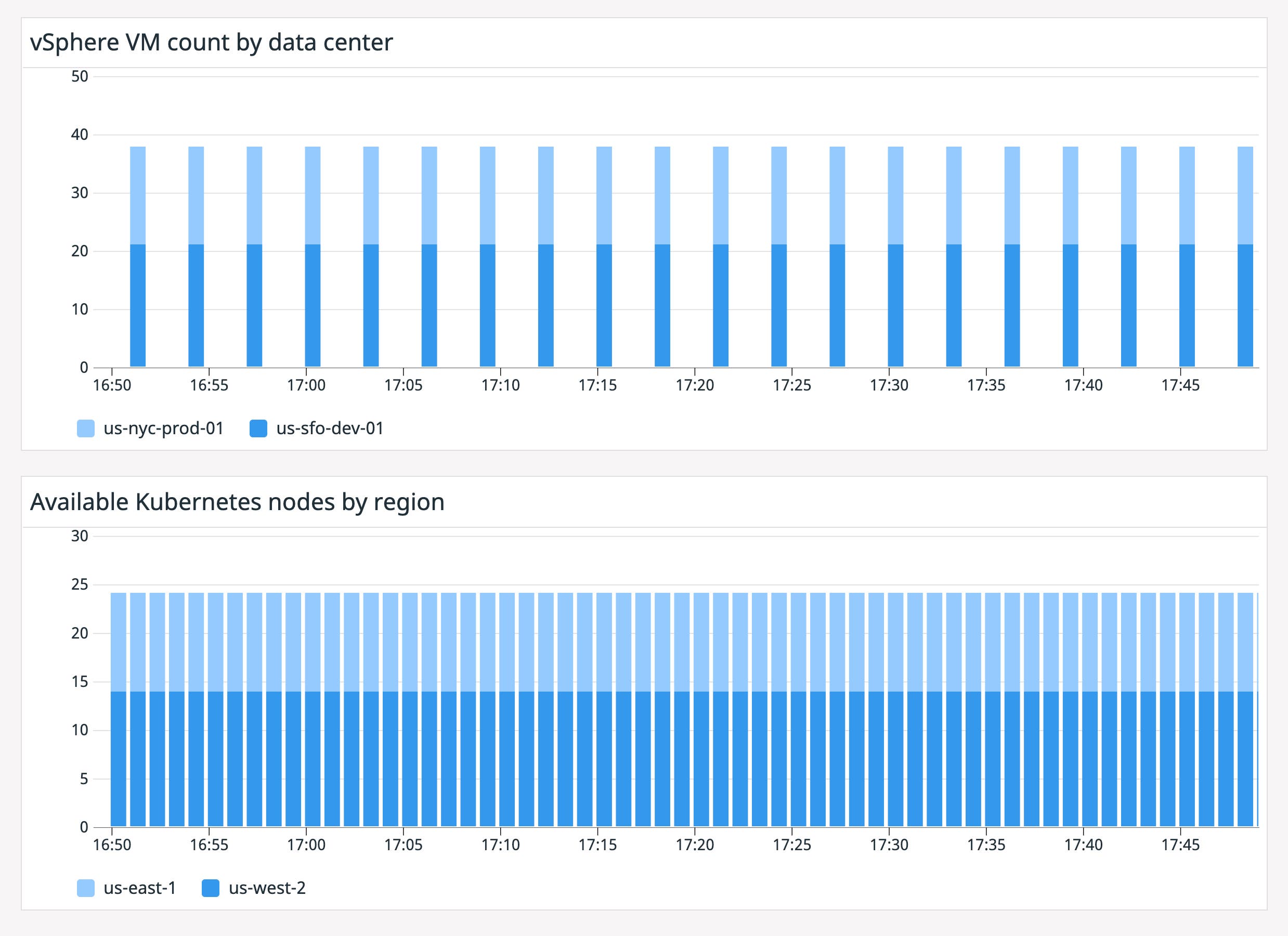 A dashboard that includes vSphere and Kubernetes metrics together, plus a host map and container map. A dashboard that includes vSphere and Kubernetes metrics together, plus a host map and container map.