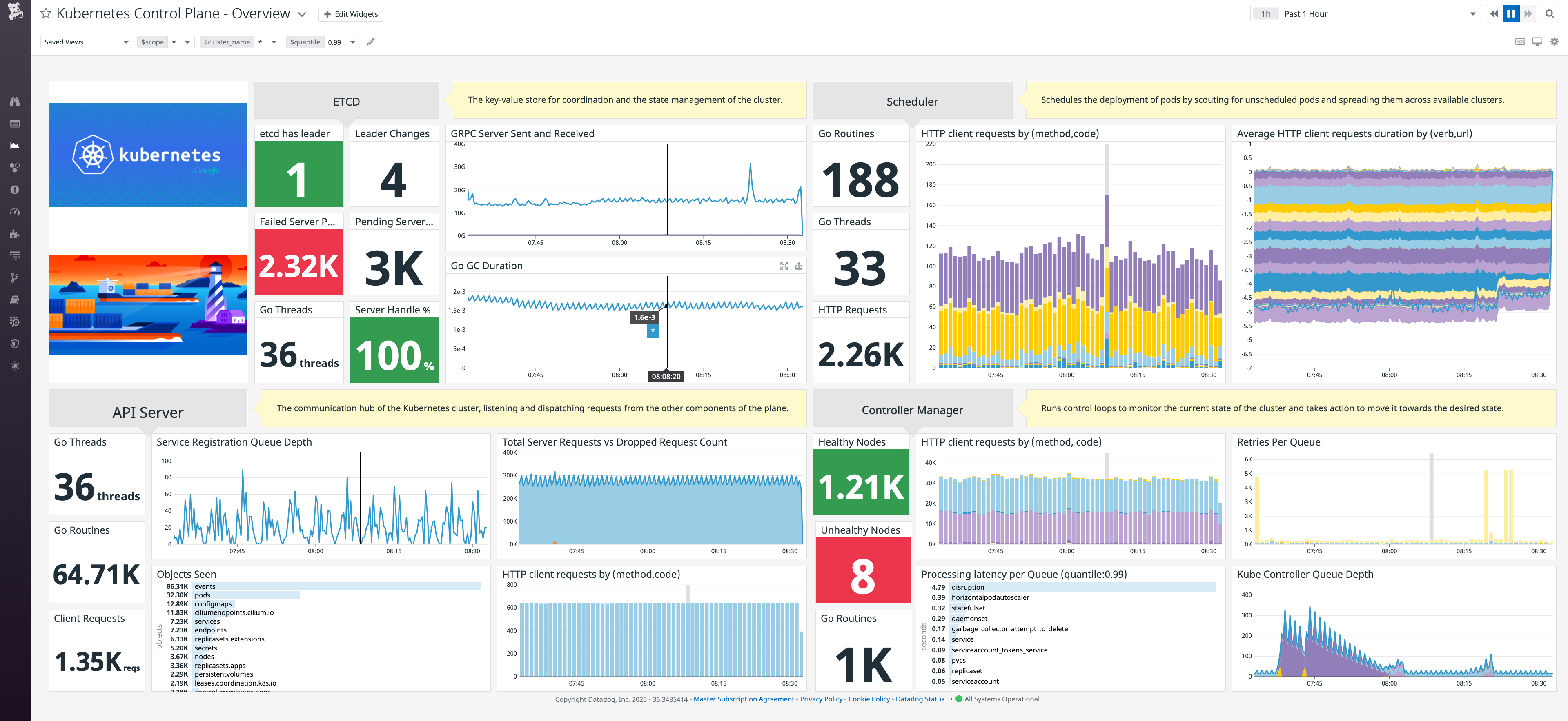 A dashboard graphs the performance of the Kubernetes API server, scheduler, and controller manager, plus etcd.
