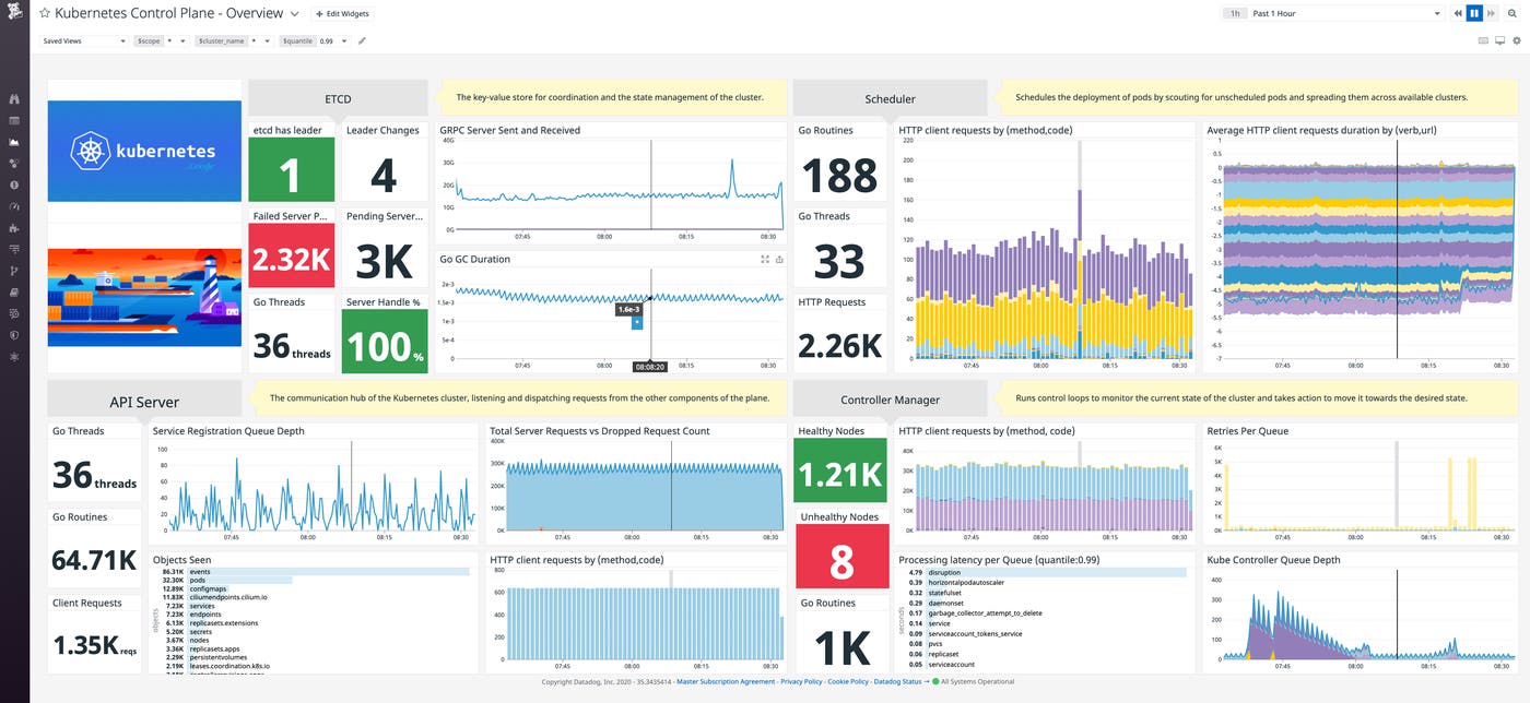 A dashboard graphs the performance of the Kubernetes API server, scheduler, and controller manager, plus etcd. A dashboard graphs the performance of the Kubernetes API server, scheduler, and controller manager, plus etcd.