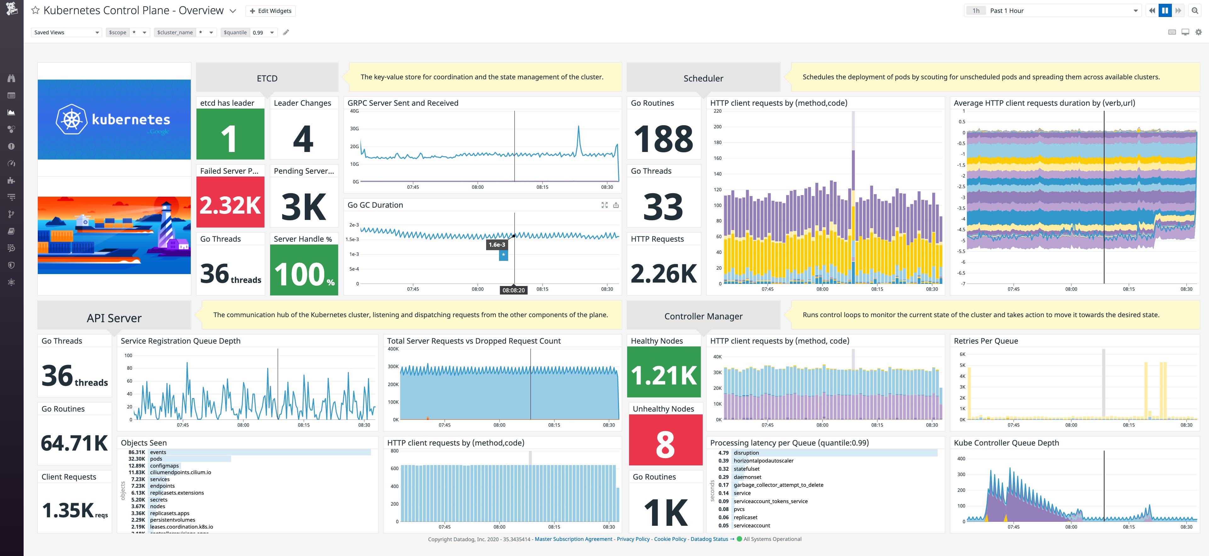 A dashboard graphs the performance of the Kubernetes API server, scheduler, and controller manager, plus etcd. A dashboard graphs the performance of the Kubernetes API server, scheduler, and controller manager, plus etcd.