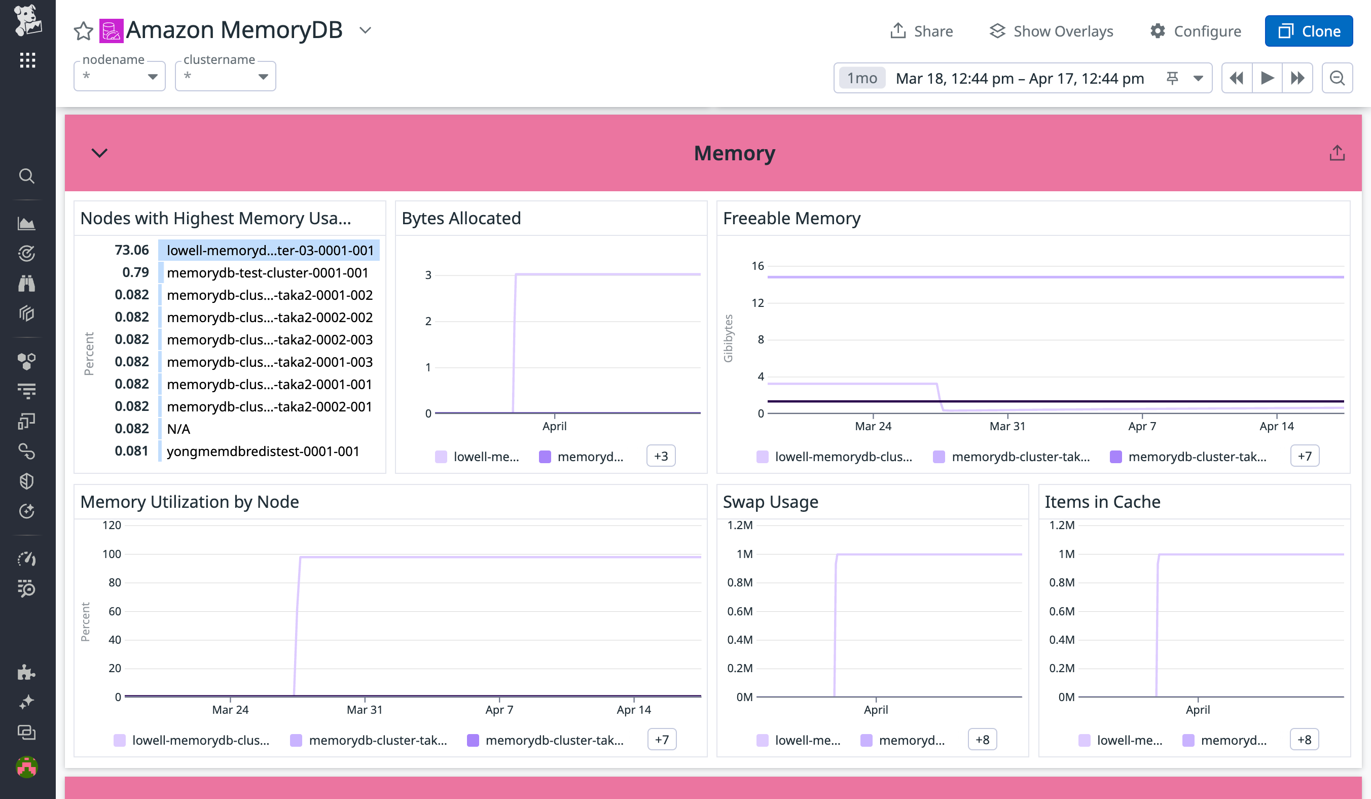 Track key memory metrics for your Amazon MemoryDB cluster