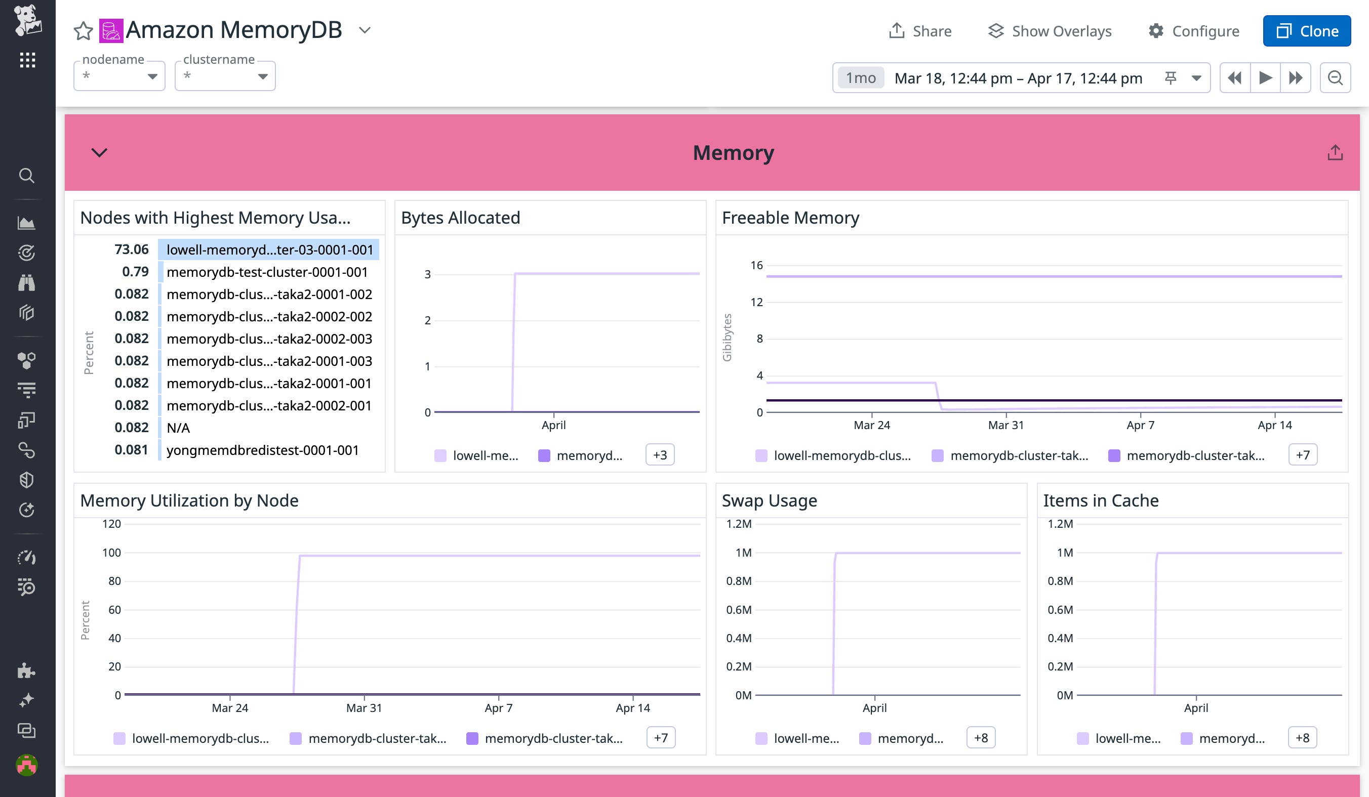 Track key memory metrics for your Amazon MemoryDB cluster Track key memory metrics for your Amazon MemoryDB cluster