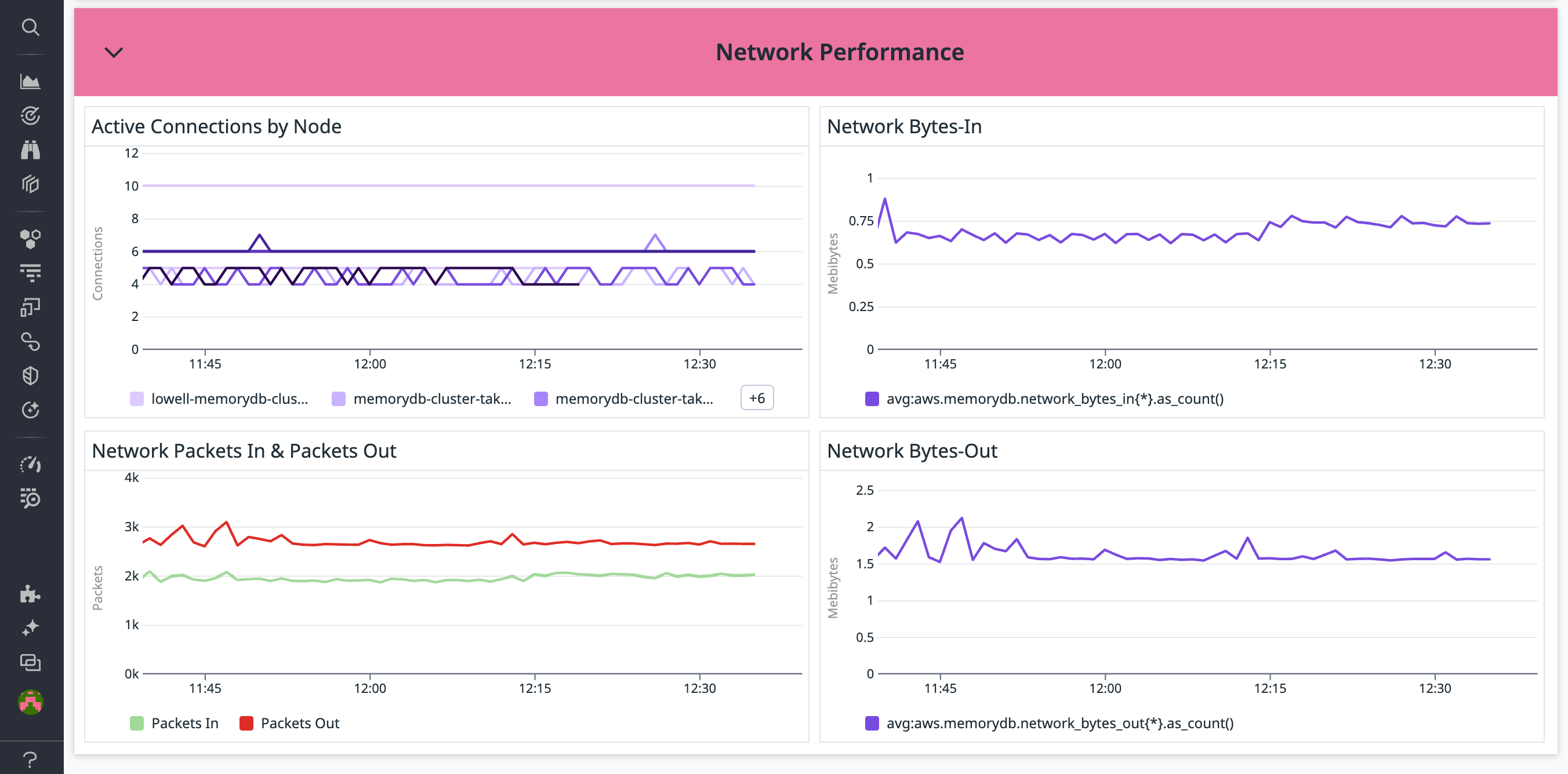 Track key network performance metrics for your Amazon MemoryDB cluster
