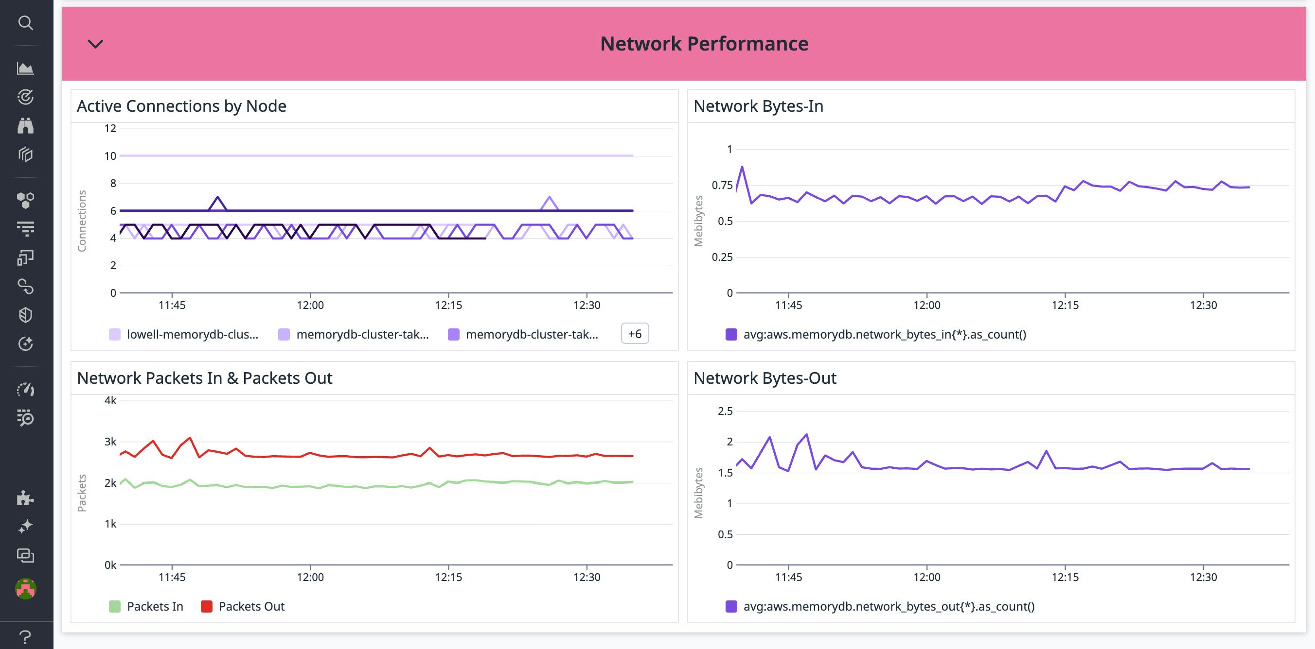 Track key network performance metrics for your Amazon MemoryDB cluster Track key network performance metrics for your Amazon MemoryDB cluster