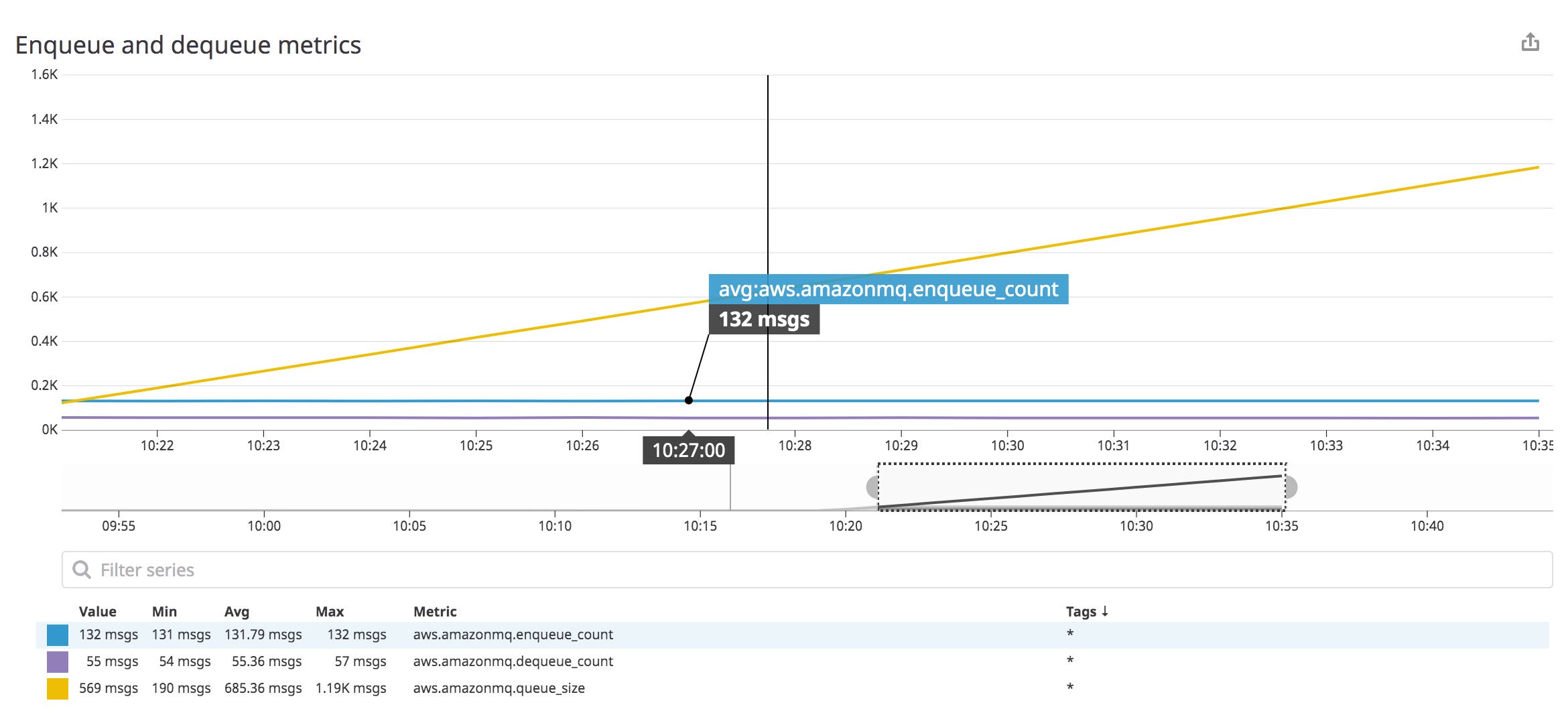 A graph shows that when the enqueue rate is higher than the dequeue rate, the size of the queue rises. A graph shows that when the enqueue rate is higher than the dequeue rate, the size of the queue rises.