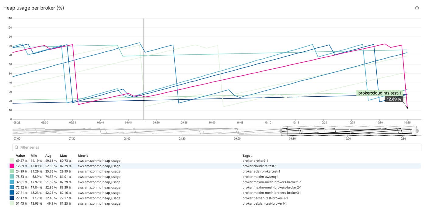 A graph shows a cycle of gradual rises and sharp declines in brokers' heap memory usage, illustrating the effect of garbage collection. A graph shows a cycle of gradual rises and sharp declines in brokers' heap memory usage, illustrating the effect of garbage collection.