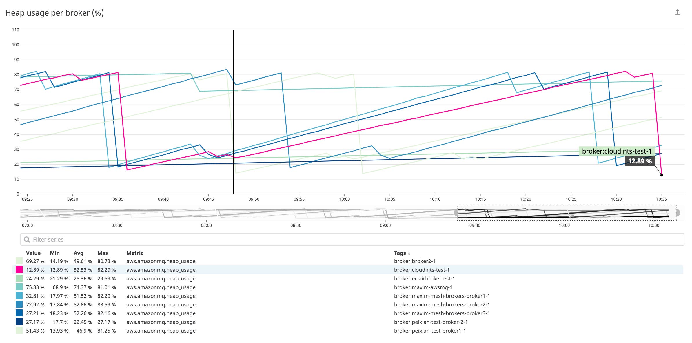 A graph shows a cycle of gradual rises and sharp declines in brokers' heap memory usage, illustrating the effect of garbage collection. A graph shows a cycle of gradual rises and sharp declines in brokers' heap memory usage, illustrating the effect of garbage collection.