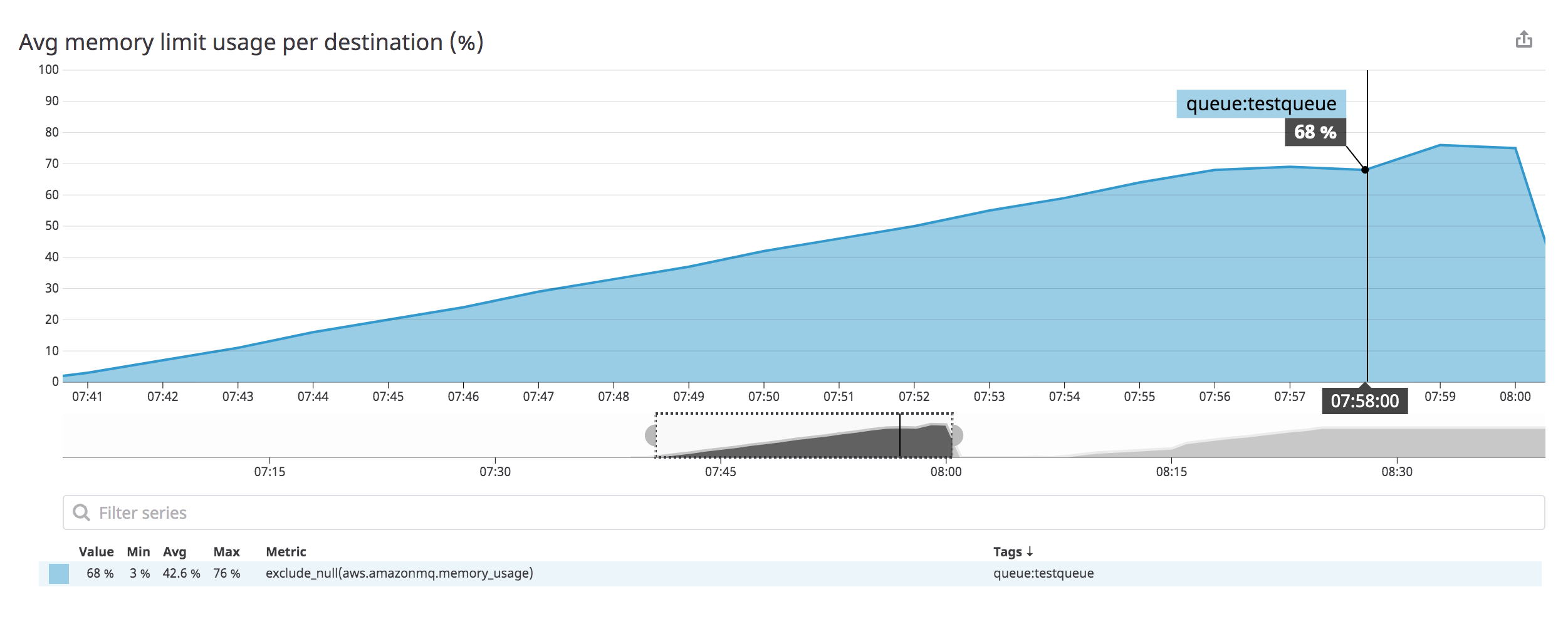 A screenshot shows a graph representing increasing memory usage across Amazon MQ destinations.