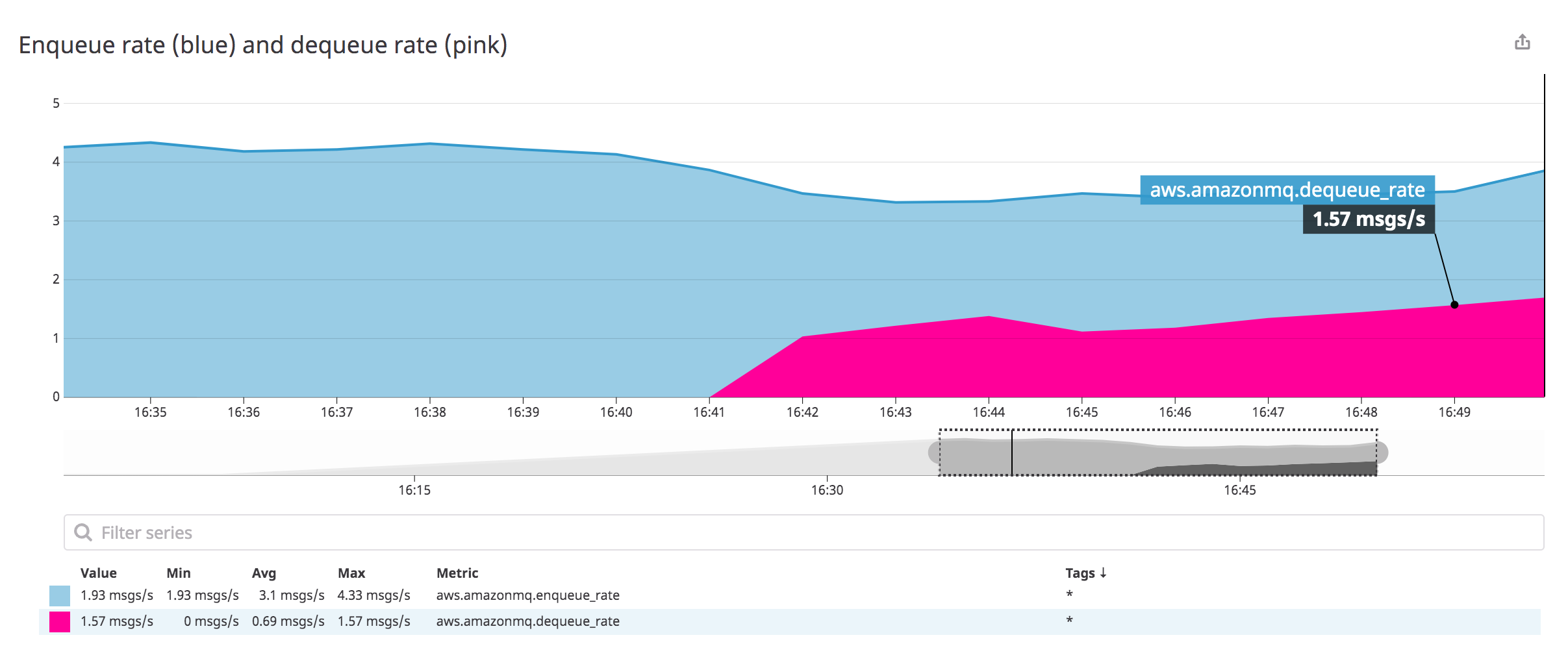 A screenshot shows enqueue rate (in blue) and dequeue rate (in pink) of an Amazon MQ broker.