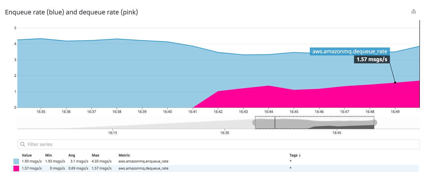 A screenshot shows enqueue rate (in blue) and dequeue rate (in pink) of an Amazon MQ broker. A screenshot shows enqueue rate (in blue) and dequeue rate (in pink) of an Amazon MQ broker.