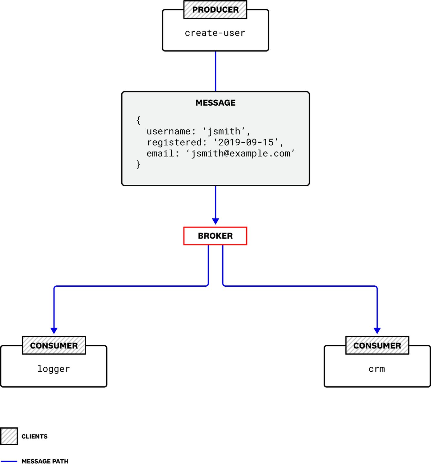 An Amazon MQ message travels from a single producer to multiple consumers. An Amazon MQ message travels from a single producer to multiple consumers.
