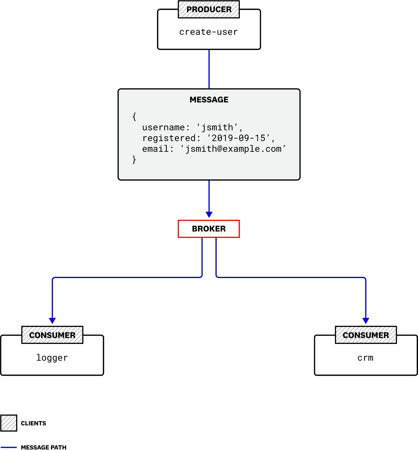 An Amazon MQ message travels from a single producer to multiple consumers. An Amazon MQ message travels from a single producer to multiple consumers.