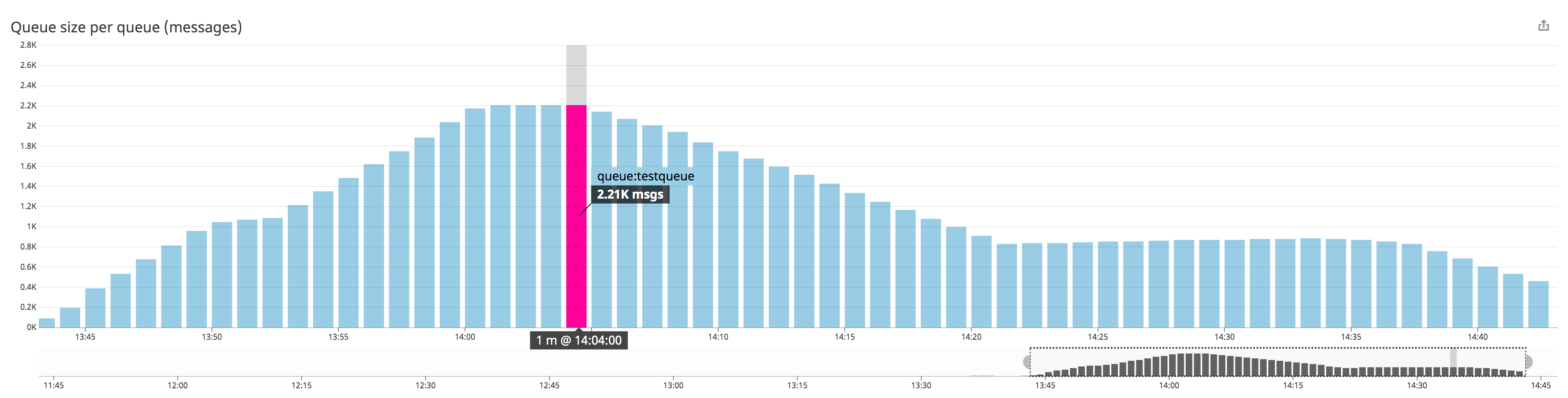 A screenshot shows a graph representing increasing queuesize across Amazon MQ queues.