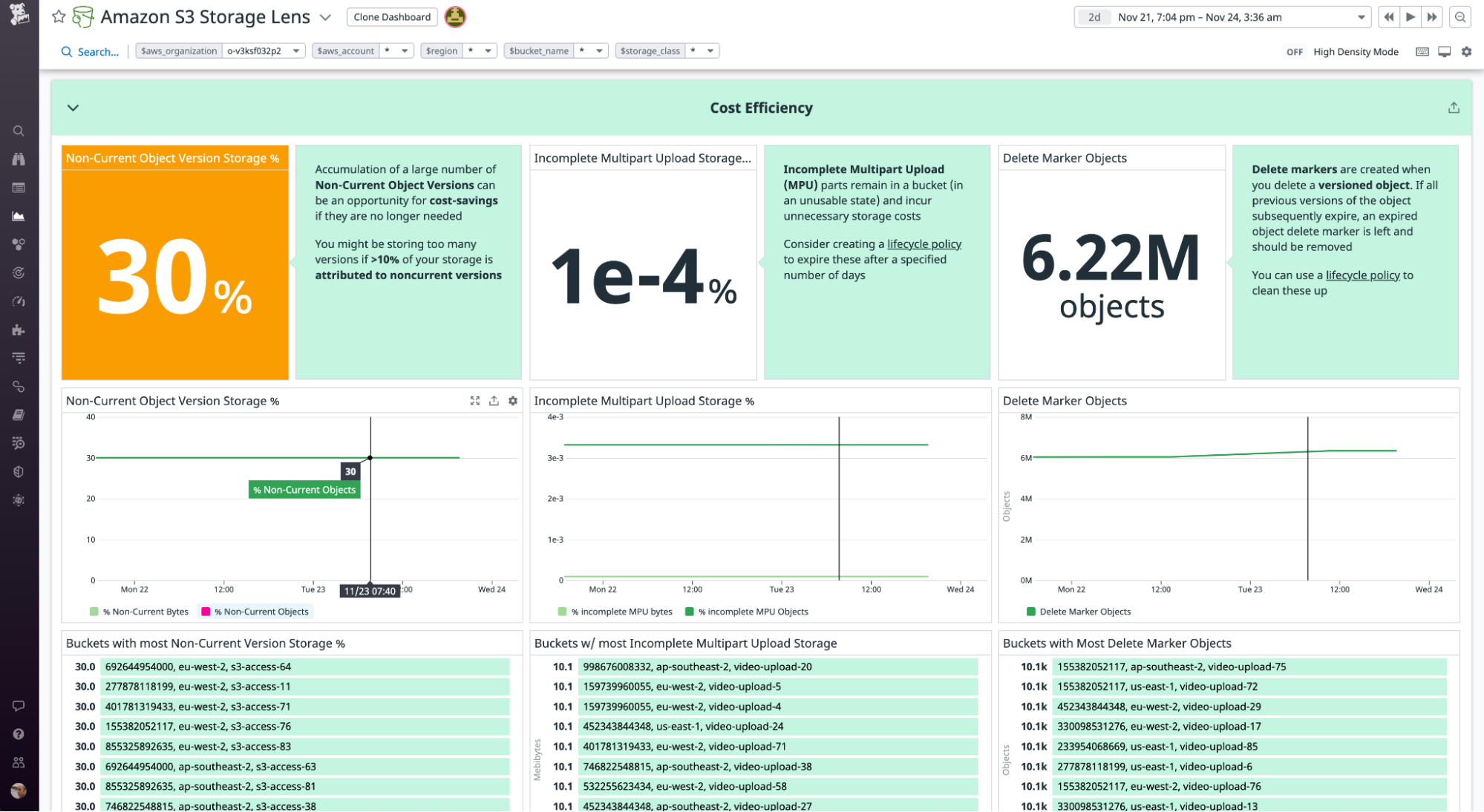 The cost efficiency section of the S3 Storage Lens dashboard shows metrics describing versioned objects, delete markers, and incomplete multipart uploads.