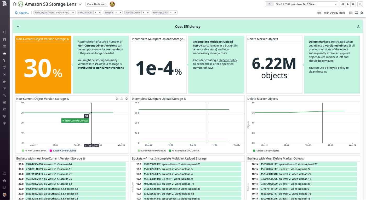The cost efficiency section of the S3 Storage Lens dashboard shows metrics describing versioned objects, delete markers, and incomplete multipart uploads. The cost efficiency section of the S3 Storage Lens dashboard shows metrics describing versioned objects, delete markers, and incomplete multipart uploads.