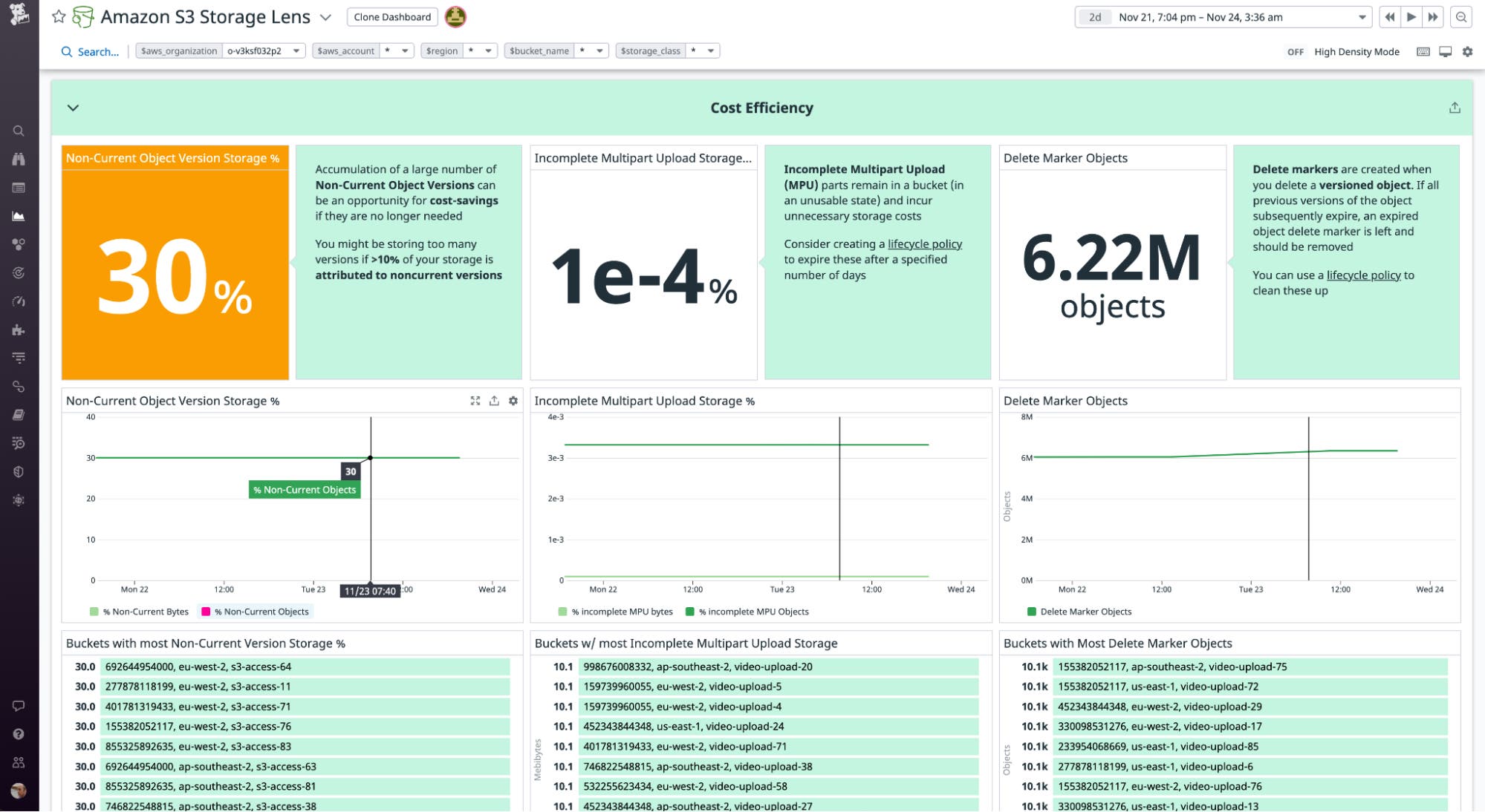 The cost efficiency section of the S3 Storage Lens dashboard shows metrics describing versioned objects, delete markers, and incomplete multipart uploads. The cost efficiency section of the S3 Storage Lens dashboard shows metrics describing versioned objects, delete markers, and incomplete multipart uploads.