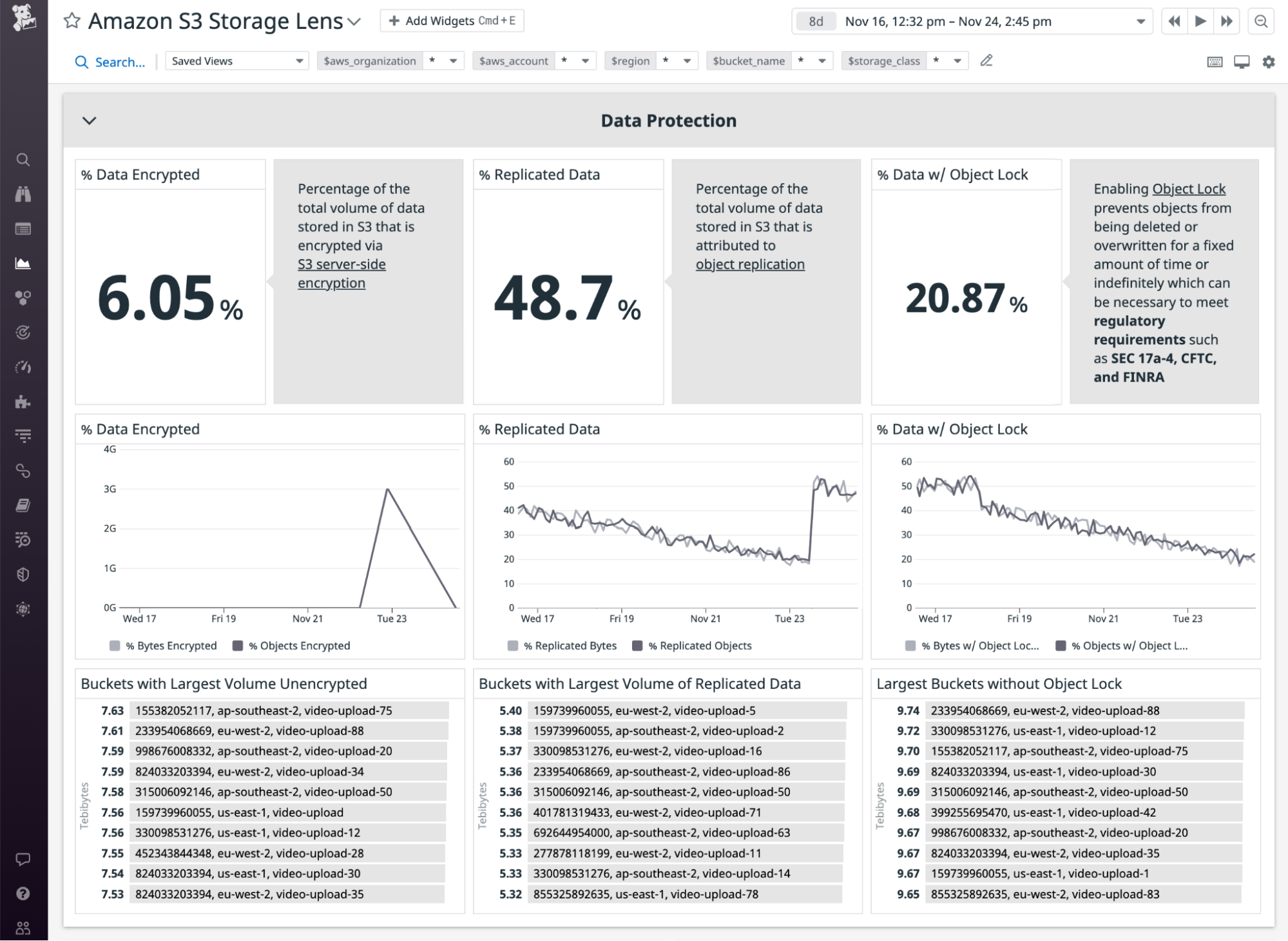 The data protection section of the S3 Storage Lens dashboard shows the percentage of S3 data that is encrypted, replicated, and protected with an object lock.
