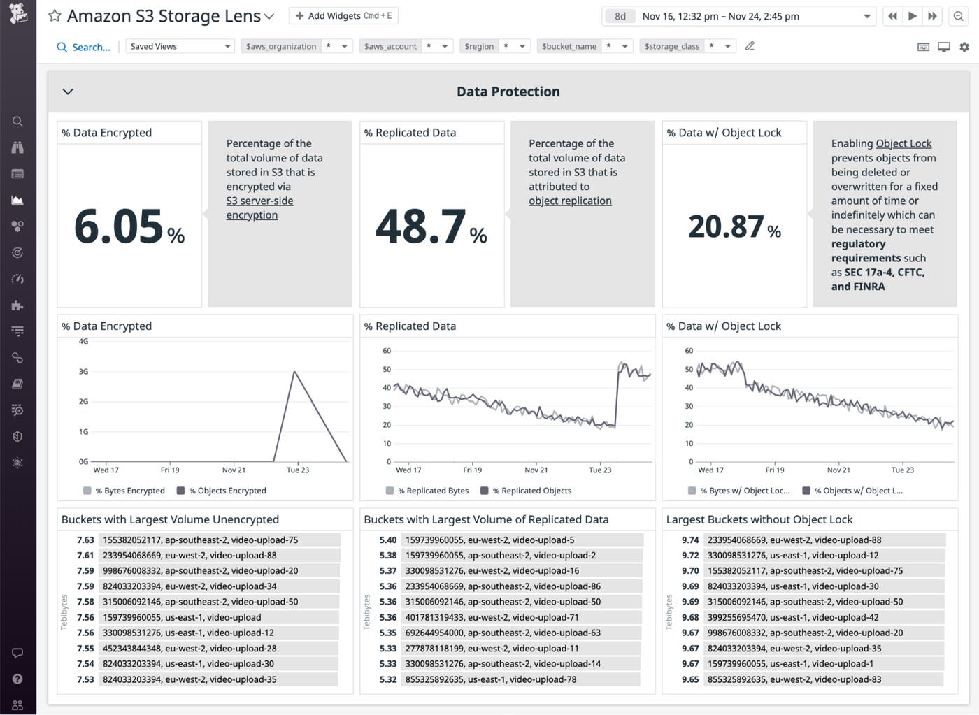 The data protection section of the S3 Storage Lens dashboard shows the percentage of S3 data that is encrypted, replicated, and protected with an object lock. The data protection section of the S3 Storage Lens dashboard shows the percentage of S3 data that is encrypted, replicated, and protected with an object lock.