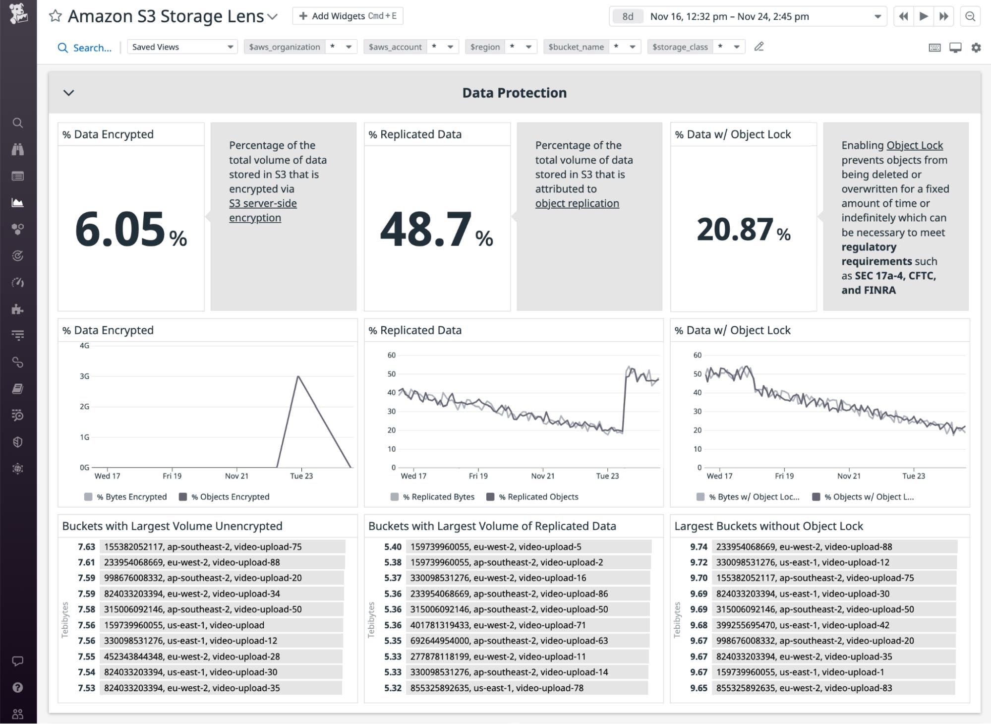 The data protection section of the S3 Storage Lens dashboard shows the percentage of S3 data that is encrypted, replicated, and protected with an object lock. The data protection section of the S3 Storage Lens dashboard shows the percentage of S3 data that is encrypted, replicated, and protected with an object lock.