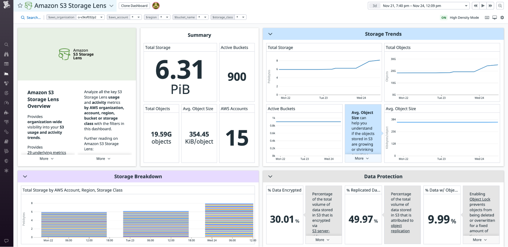 The S3 Storage Lens out-of-the-box dashboard shows an organization's total storage, bucket count, object count, and storage breakdown.