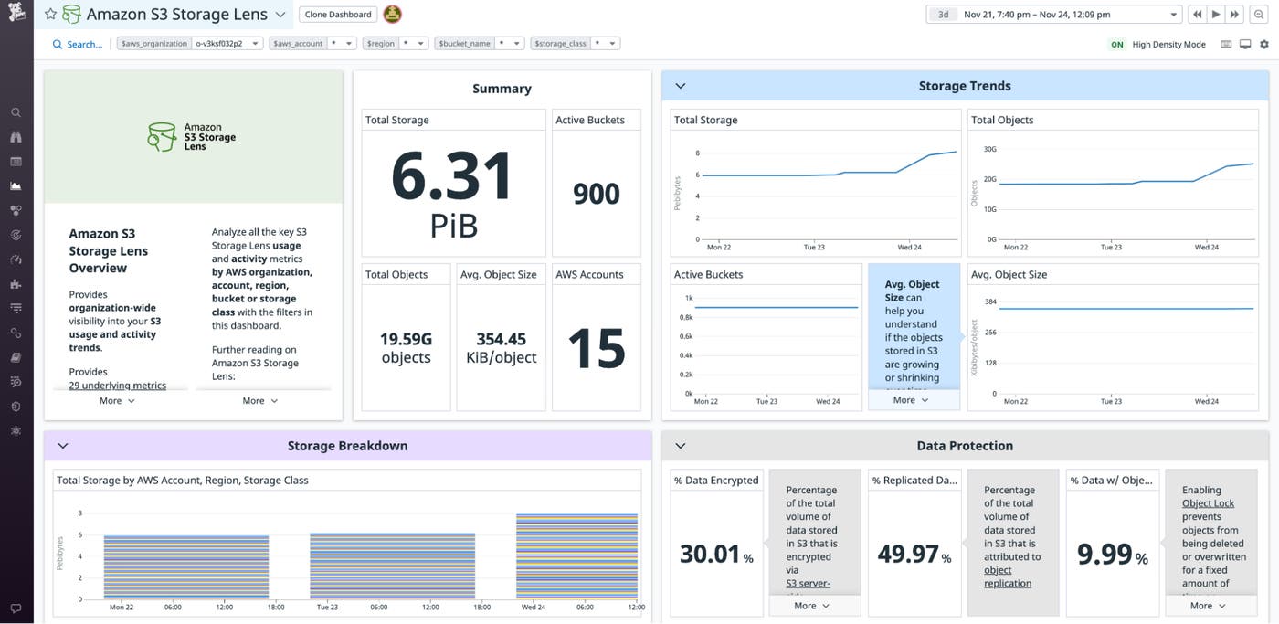 The S3 Storage Lens out-of-the-box dashboard shows an organization's total storage, bucket count, object count, and storage breakdown. The S3 Storage Lens out-of-the-box dashboard shows an organization's total storage, bucket count, object count, and storage breakdown.