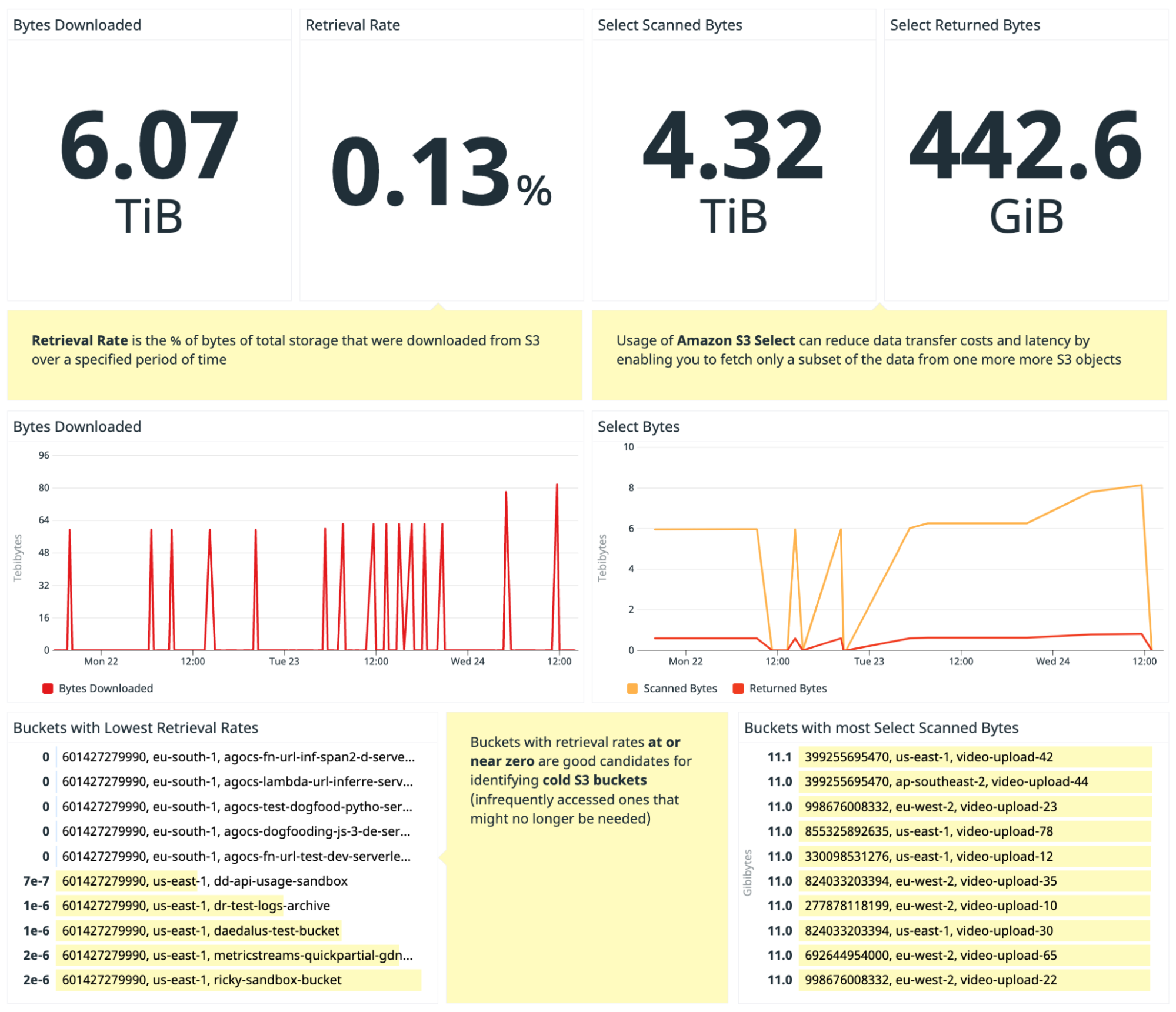 The S3 Storage Lens dashboard shows bytes downloaded and the percentage of data retrieved, bytes scanned and retrieved by S3 Select queries.