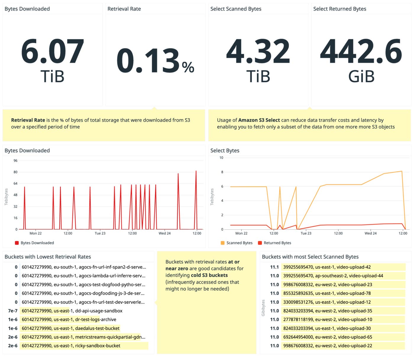 The S3 Storage Lens dashboard shows bytes downloaded and the percentage of data retrieved, bytes scanned and retrieved by S3 Select queries. The S3 Storage Lens dashboard shows bytes downloaded and the percentage of data retrieved, bytes scanned and retrieved by S3 Select queries.