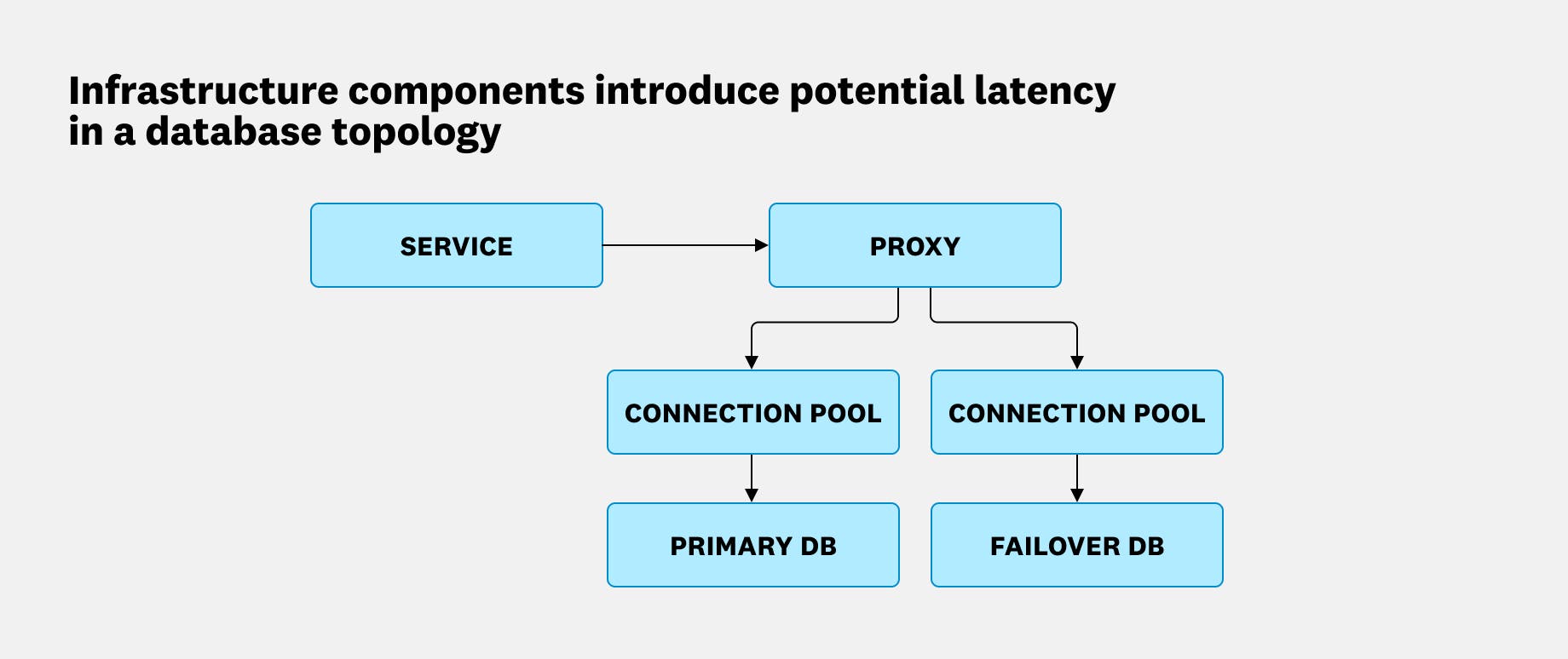 Diagram showing infrastructure components that introduce latency in a database topology, including a service, proxy, connection pools, primary DB, and failover DB. Diagram showing infrastructure components that introduce latency in a database topology, including a service, proxy, connection pools, primary DB, and failover DB.