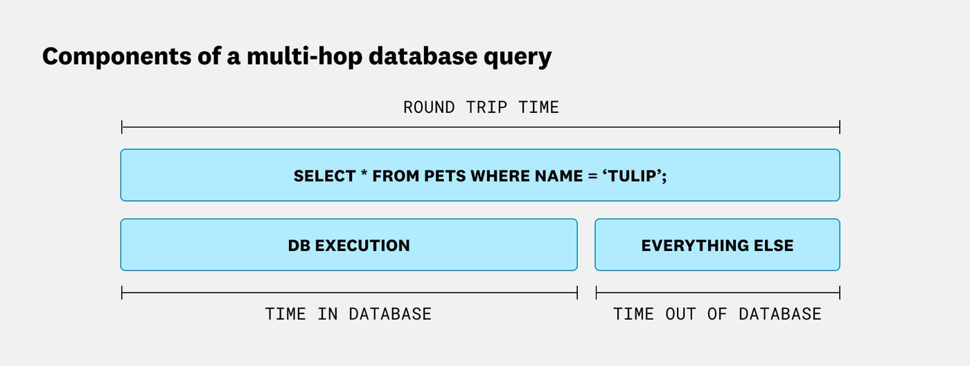 Flame graph view showing the components of a multi-hop database query: round trip time contains DB execution time and everything else, broken into time in database and time out of database. Flame graph view showing the components of a multi-hop database query: round trip time contains DB execution time and everything else, broken into time in database and time out of database.