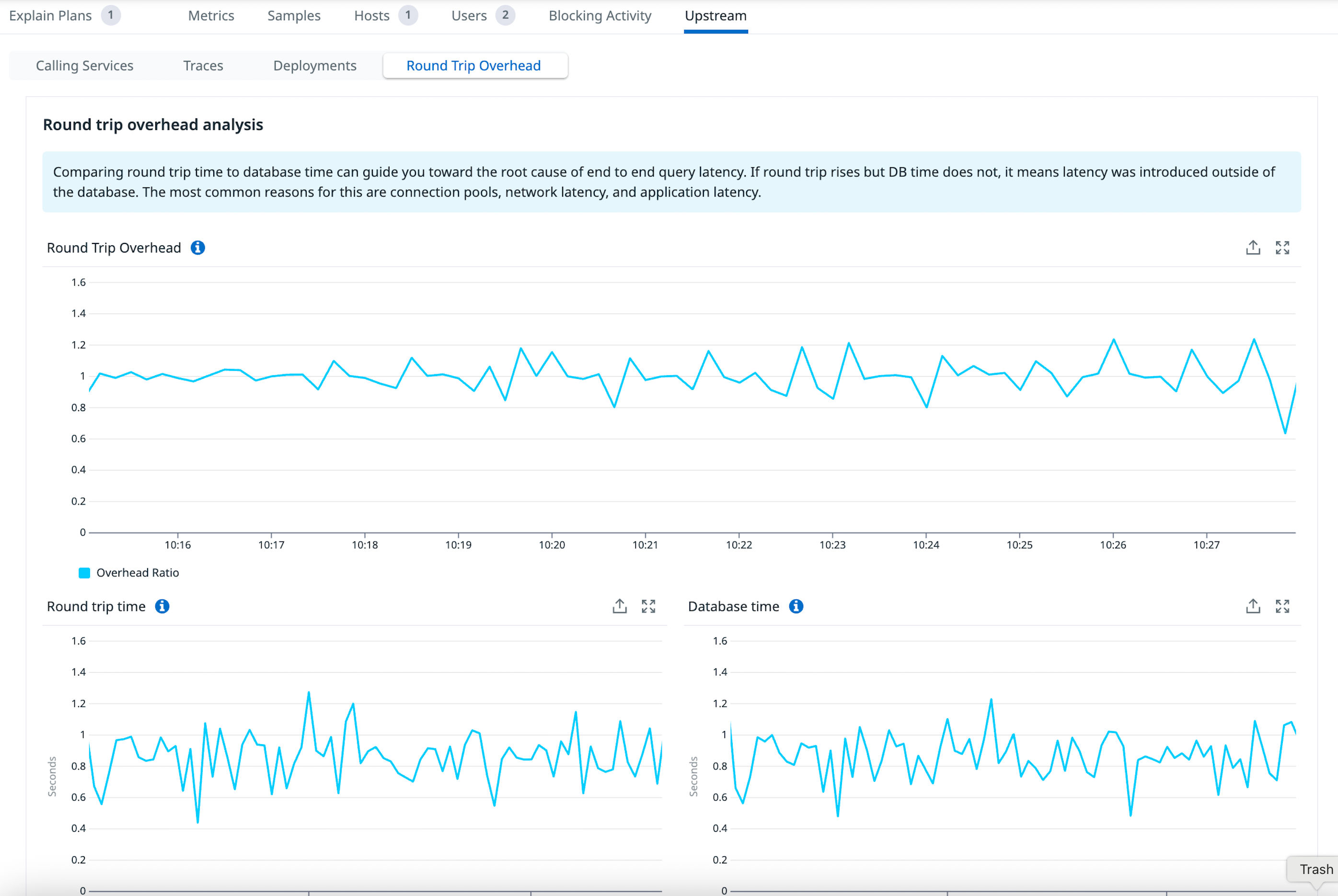 Datadog Database Monitoring showing the Round Trip Overhead analysis view, with an overhead ratio of approximately 1 and stable round trip time and database time graphs.