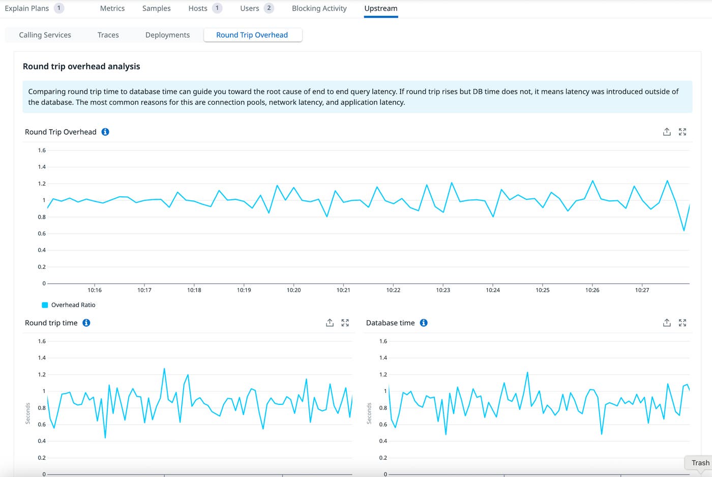 Datadog Database Monitoring showing the Round Trip Overhead analysis view, with an overhead ratio of approximately 1 and stable round trip time and database time graphs. Datadog Database Monitoring showing the Round Trip Overhead analysis view, with an overhead ratio of approximately 1 and stable round trip time and database time graphs.