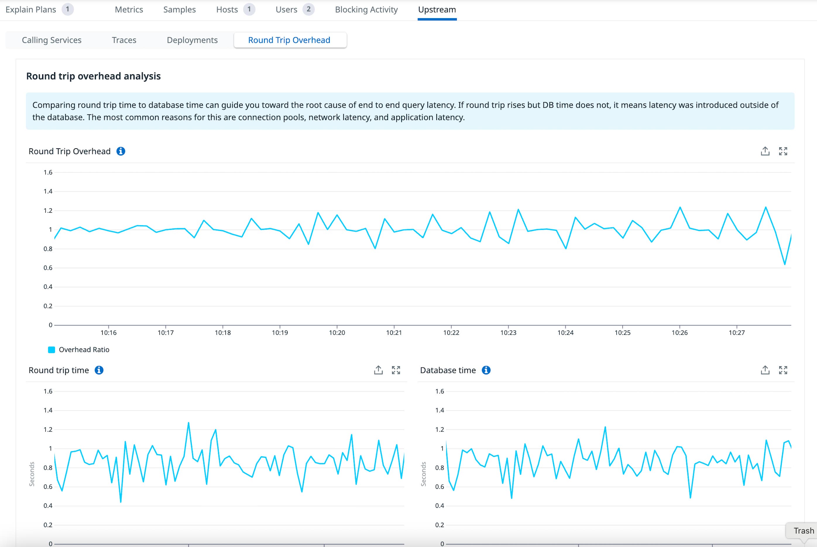 Datadog Database Monitoring showing the Round Trip Overhead analysis view, with an overhead ratio of approximately 1 and stable round trip time and database time graphs. Datadog Database Monitoring showing the Round Trip Overhead analysis view, with an overhead ratio of approximately 1 and stable round trip time and database time graphs.