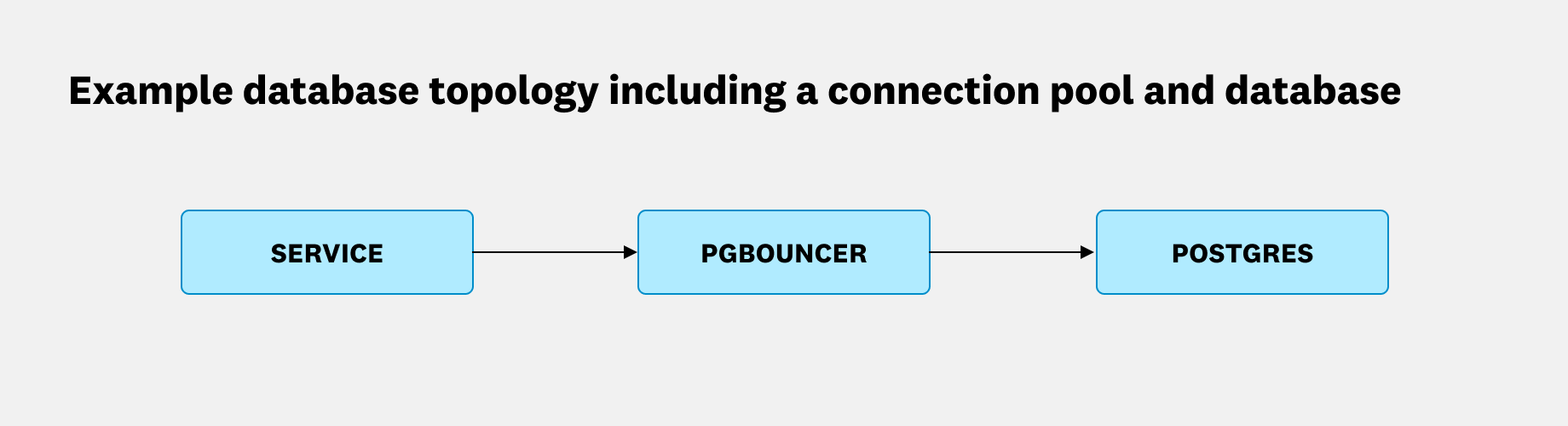 Diagram of an example database topology including a service, a PgBouncer connection pool, and a Postgres database.