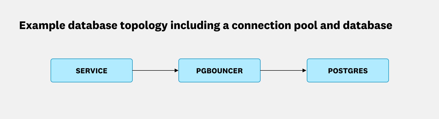 Diagram of an example database topology including a service, a PgBouncer connection pool, and a Postgres database. Diagram of an example database topology including a service, a PgBouncer connection pool, and a Postgres database.