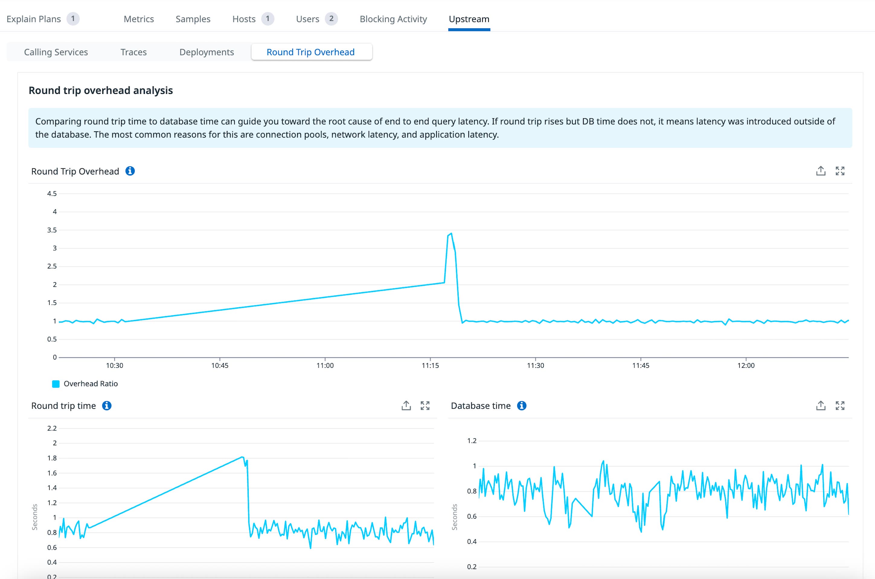 Datadog Database Monitoring showing the Round Trip Overhead analysis view with a spike in the overhead ratio and round trip time, while database time remains flat. Datadog Database Monitoring showing the Round Trip Overhead analysis view with a spike in the overhead ratio and round trip time, while database time remains flat.