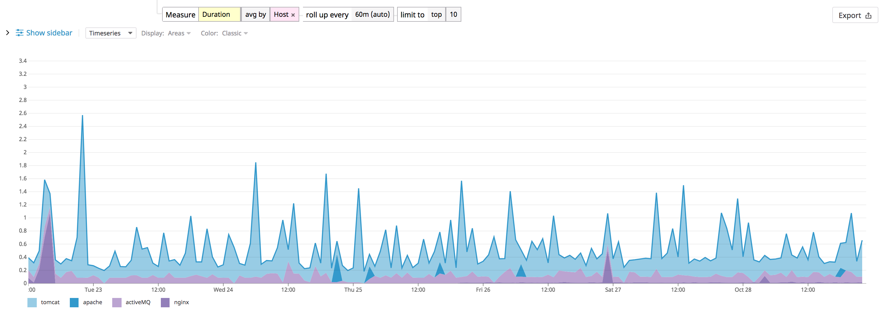 View processing time across servers based on Tomcat log attributes
