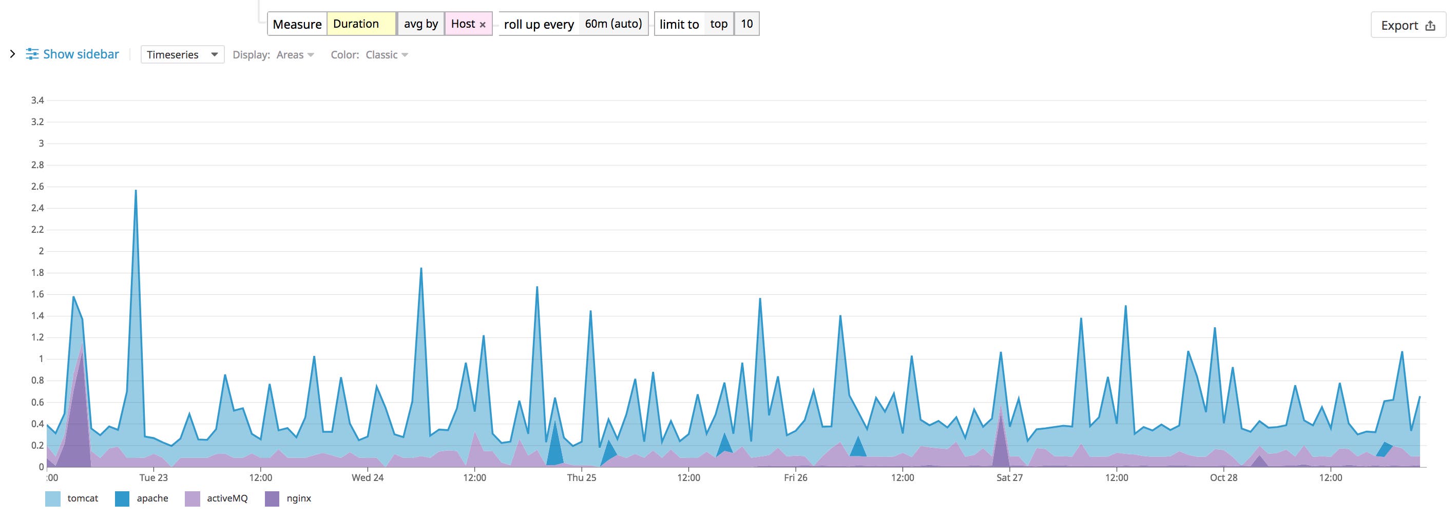 View processing time across servers based on Tomcat log attributes View processing time across servers based on Tomcat log attributes
