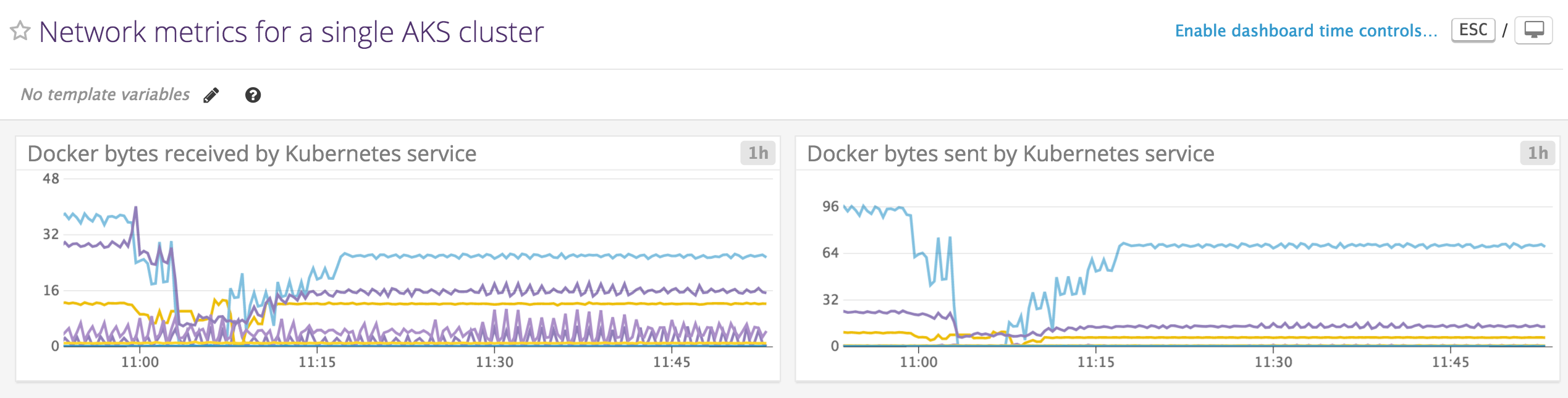 Custom screenboard created for an AKS cluster