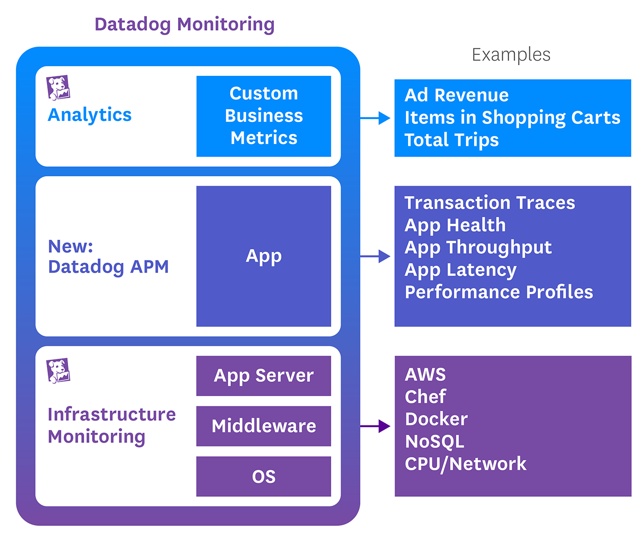 A full stack monitored by Datadog, including infrastructure, application, and analytics