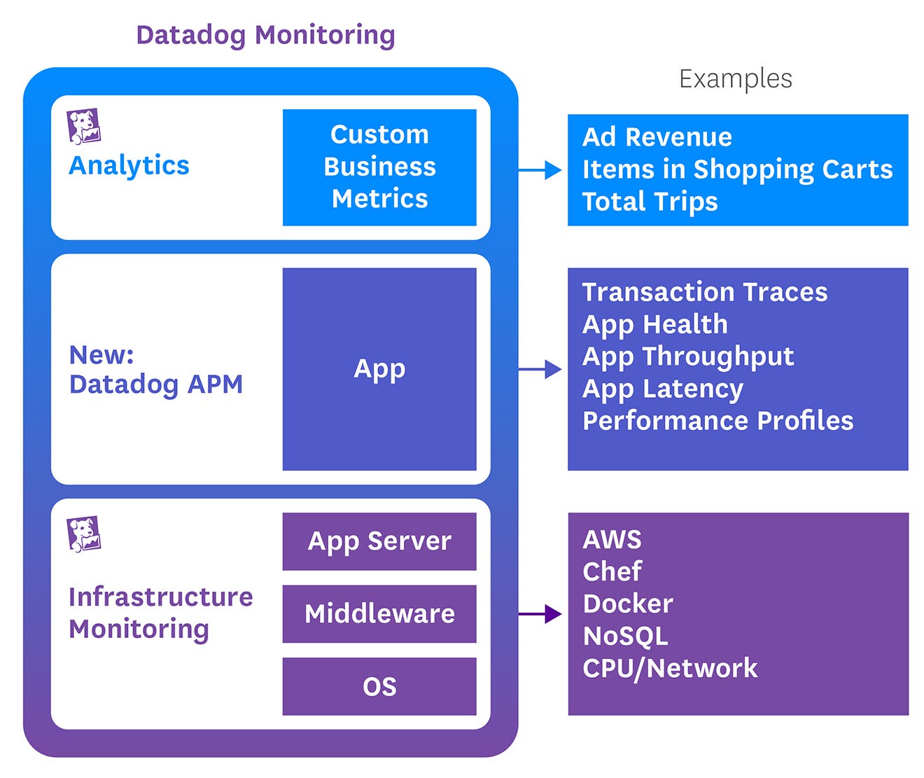 A full stack monitored by Datadog, including infrastructure, application, and analytics A full stack monitored by Datadog, including infrastructure, application, and analytics