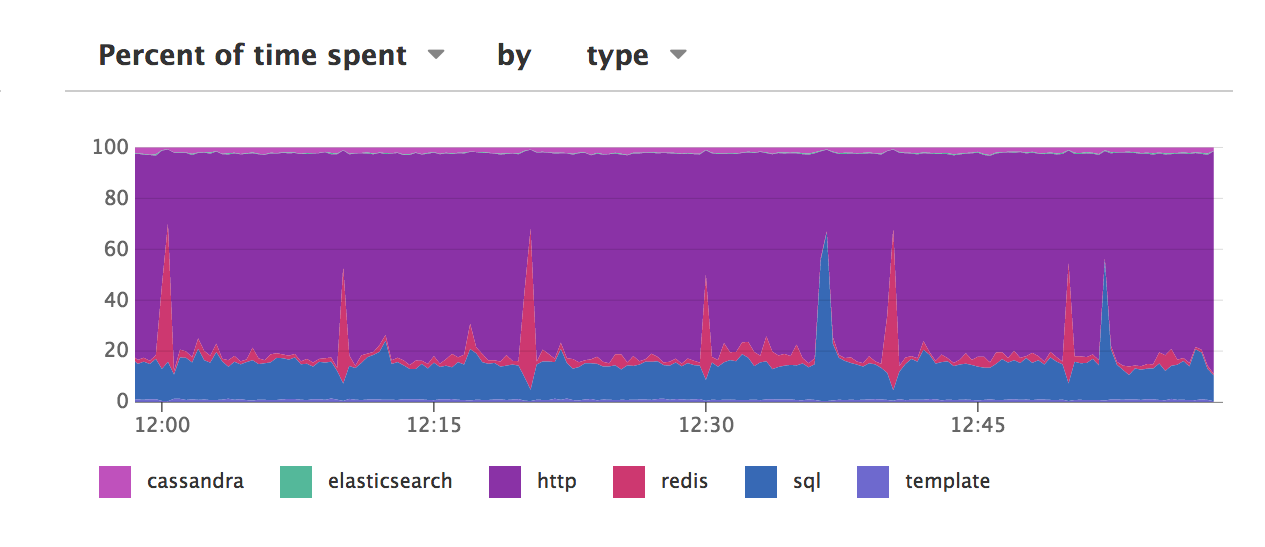 Datadog APM screenshot of a graph breaking down a service's latency into its component parts