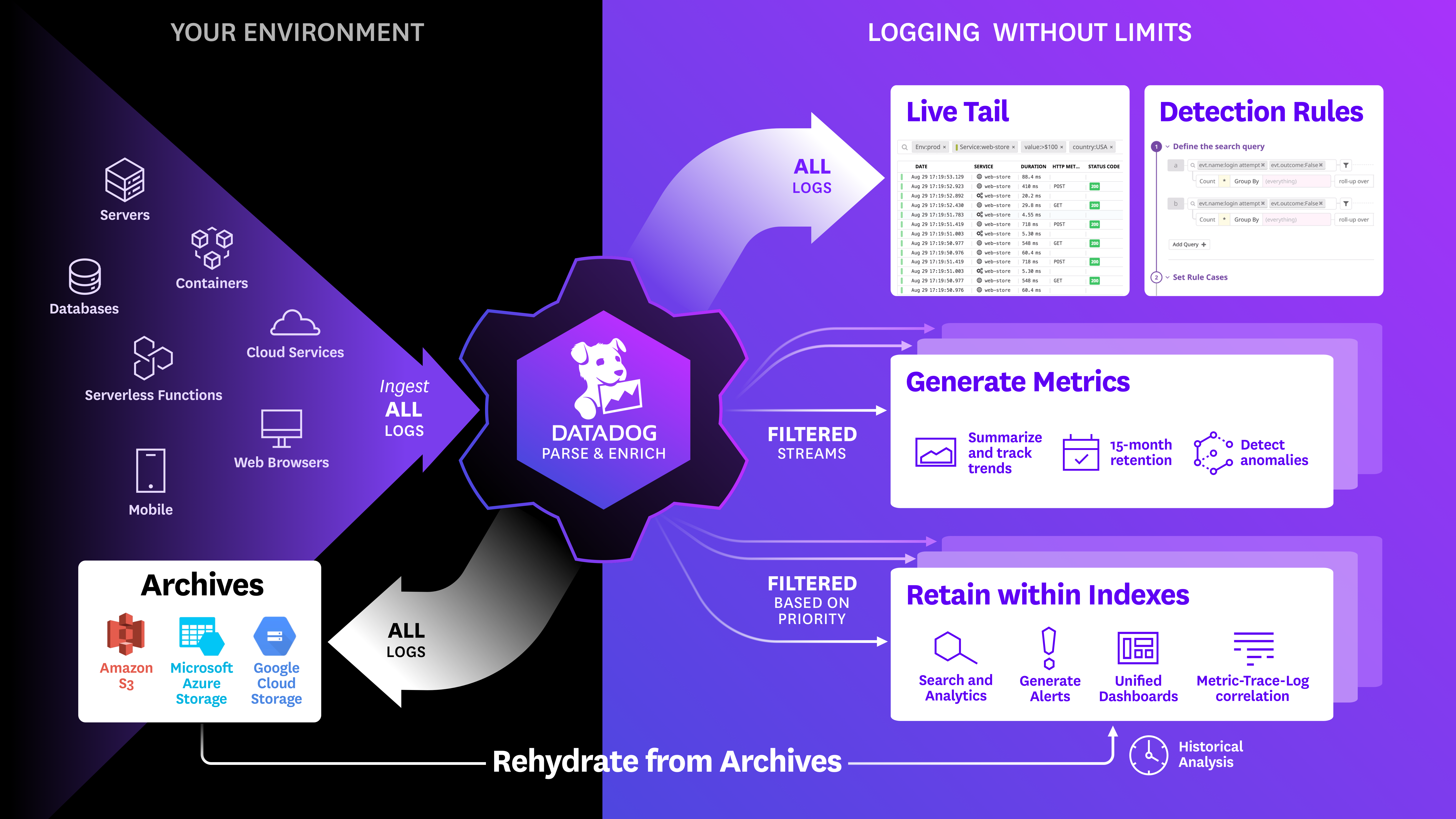 Datadog の Logging without Limits™ では、文字通り流れてくるログストリーム全体への規則適用が可能