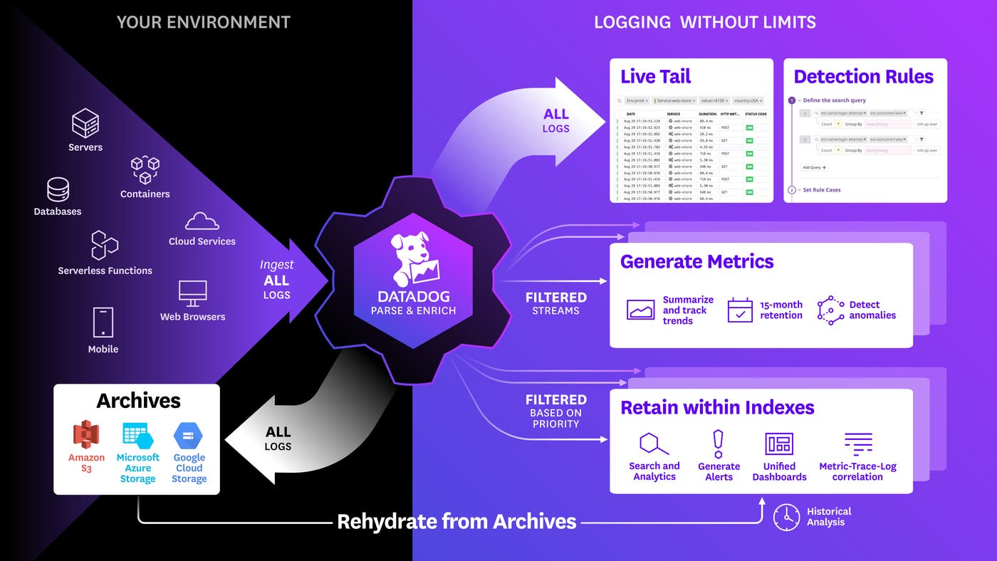 Datadog の Logging without Limits™ では、文字通り流れてくるログストリーム全体への規則適用が可能 Datadog の Logging without Limits™ では、文字通り流れてくるログストリーム全体への規則適用が可能