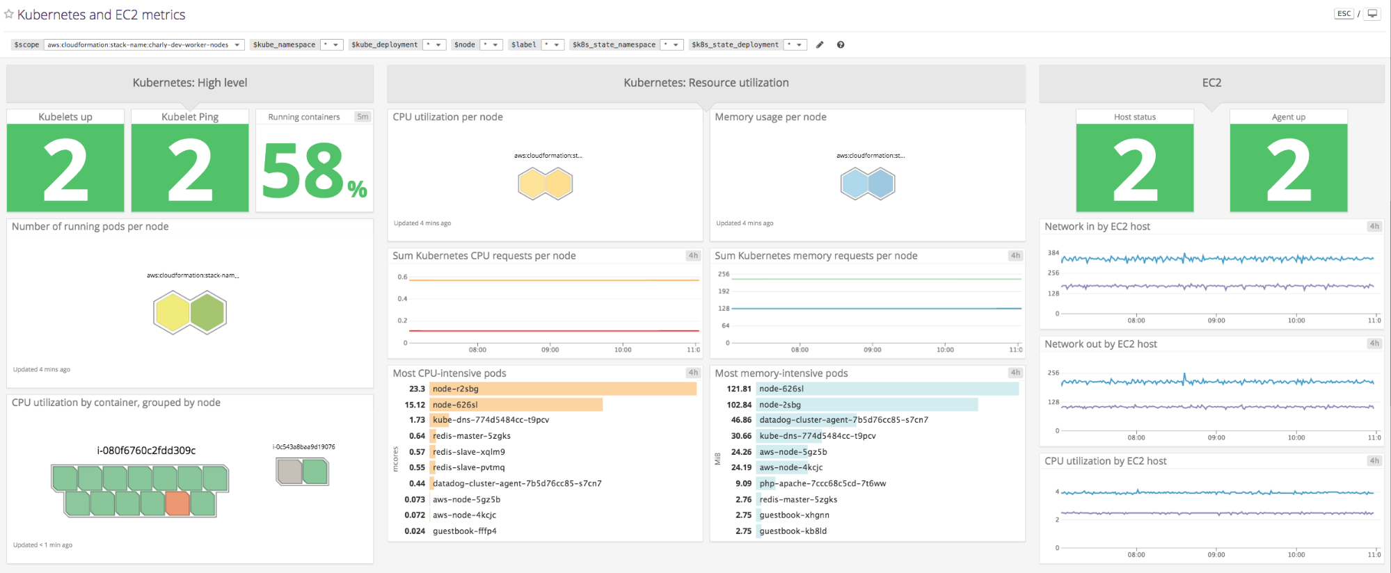 Custom screenboard for one Amazon EKS cluster