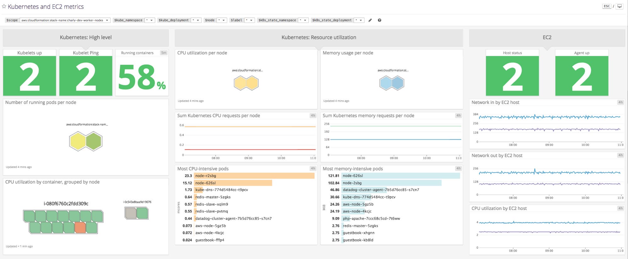 Custom screenboard for one Amazon EKS cluster Custom screenboard for one Amazon EKS cluster