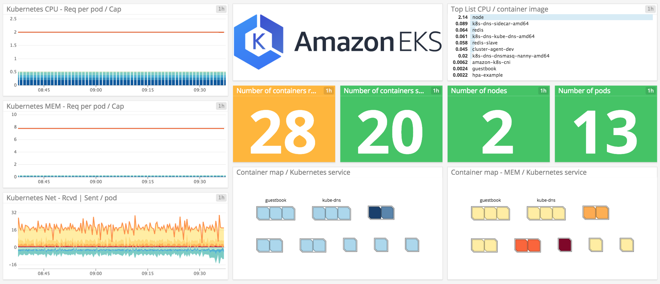 Screenboard for Amazon EKS
