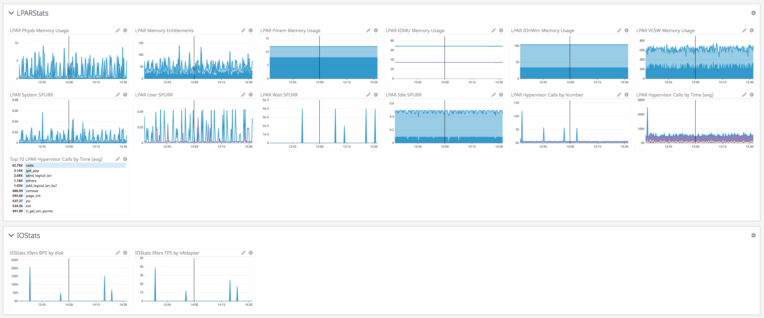lparstat and iostat dashboard