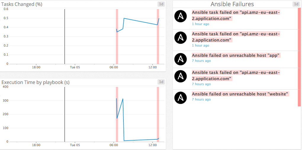 Ansible metrics correlation