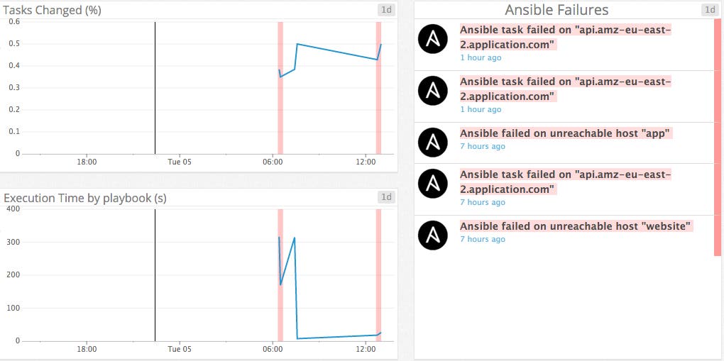 Ansible metrics correlation Ansible metrics correlation
